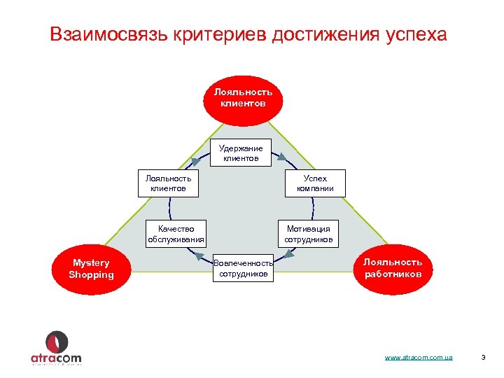 Взаимосвязь критериев достижения успеха Лояльность клиентов Удержание клиентов Лояльность клиентов Успех компании Качество обслуживания