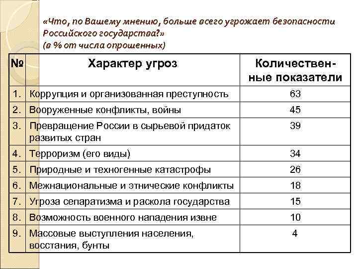  «Что, по Вашему мнению, больше всего угрожает безопасности Российского государства? » (в %