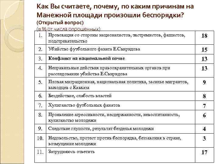 Как Вы считаете, почему, по каким причинам на Манежной площади произошли беспорядки? (Открытый вопрос)