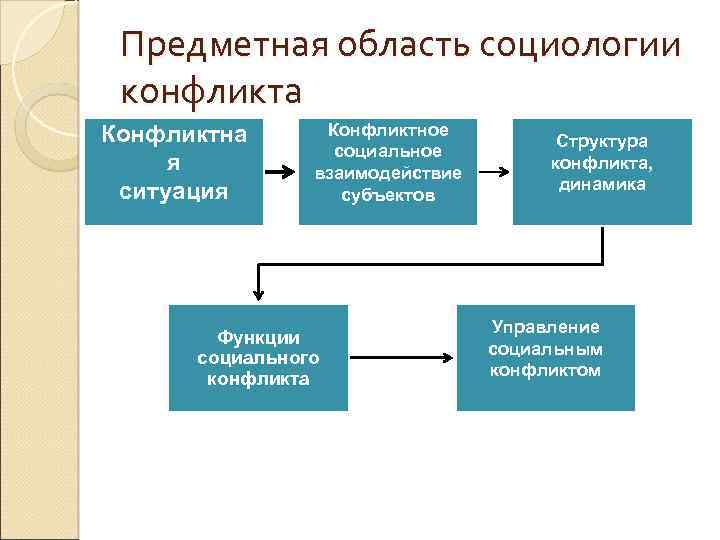 Предметная область социологии конфликта Конфликтна я ситуация Конфликтное социальное взаимодействие субъектов Функции социального конфликта