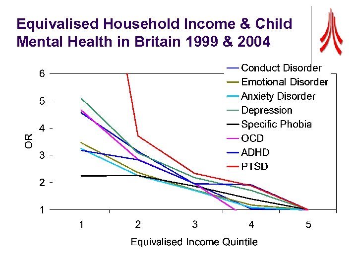 Equivalised Household Income & Child Mental Health in Britain 1999 & 2004 