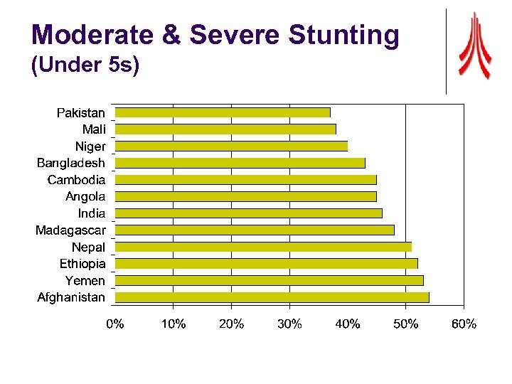 Moderate & Severe Stunting (Under 5 s) 