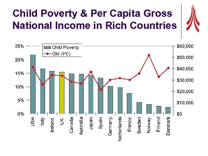 Child Poverty & Per Capita Gross National Income in Rich Countries 