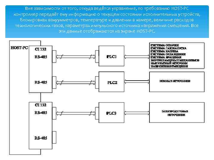 Вне зависимости от того, откуда ведётся управление, по требованию HOST-PC контроллер передаёт ему информацию