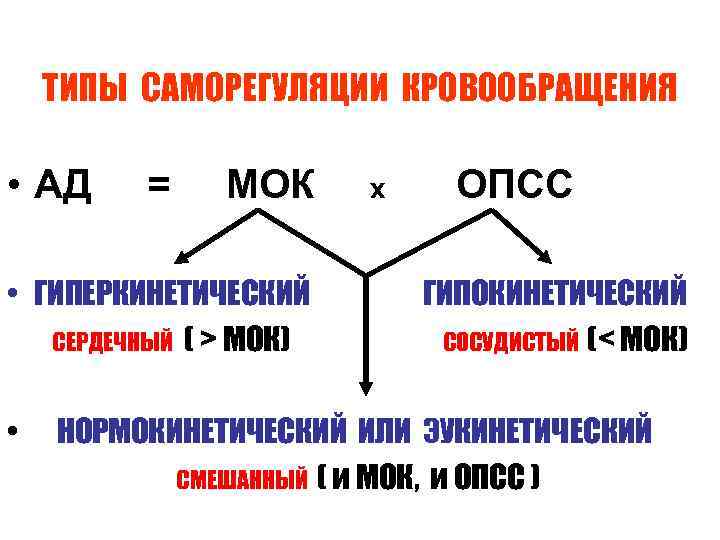 ТИПЫ САМОРЕГУЛЯЦИИ КРОВООБРАЩЕНИЯ • АД = МОК х ОПСС • ГИПЕРКИНЕТИЧЕСКИЙ СЕРДЕЧНЫЙ ( >