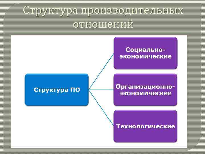 Структура отношений. Структура производственных отношений. Структура производственных отношений в экономике. Производственные отношения и их структура. Структура производительных сил и производственных отношений.