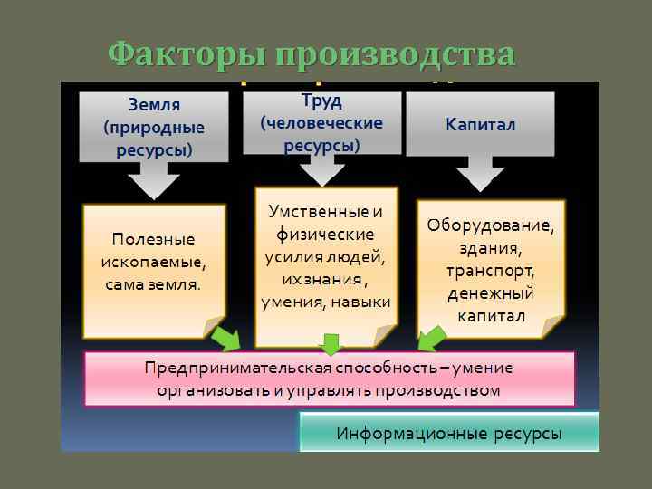 Практическая работа природно ресурсный капитал своего края. Факторы производства земля труд. Факторы производства капитал земля. Факторы производства труд земля капитал. Факторы производства природные ресурсы.