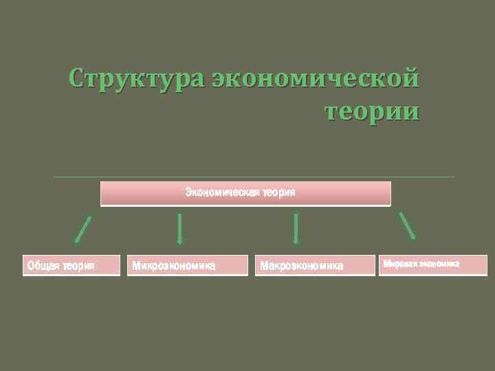 Структура экономической теории Экономическая теория Общая теория Микроэкономика Макроэкономика Мировая экономика 