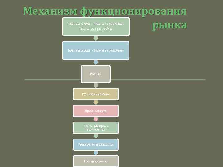 Механизм функционирования рынка Величина спроса = Величина предложения Цена = цена равновесия Величина спроса