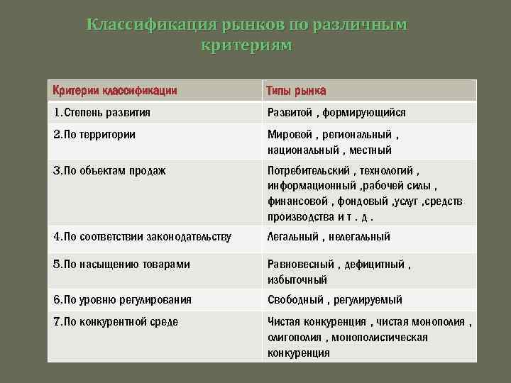 Классификация рынков. Критерии классификации рынка. Классификация рынка по различным критериям. Классификация типов рынка. Классификация рынков таблица.