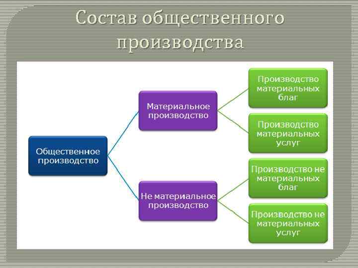 Состав общественного производства 