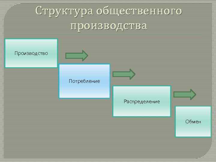Структура общественного производства Производство Потребление Распределение Обмен 