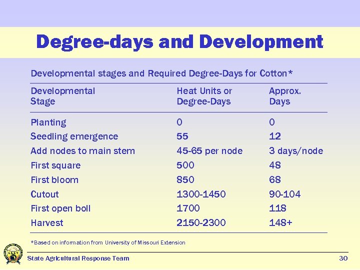 Degree-days and Developmental stages and Required Degree-Days for Cotton* Developmental Stage Heat Units or