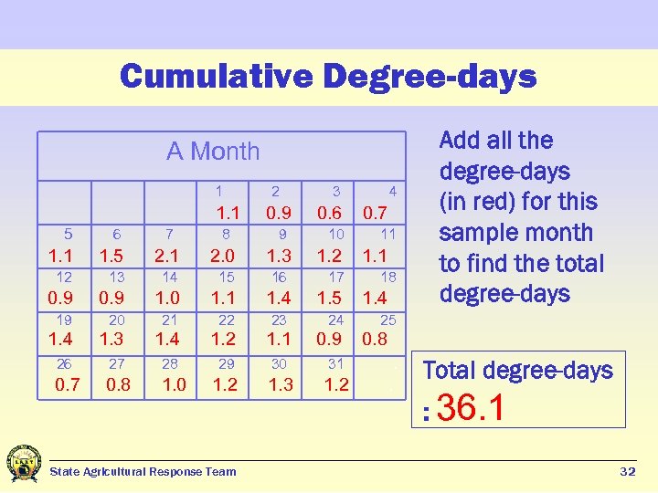 Cumulative Degree-days A Month 1 1. 1 5 6 1. 1 2 3 0.