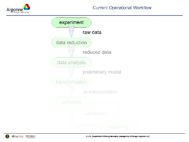 Current Operational Workflow A U. S. Department of Energy laboratory managed by UChicago Argonne,