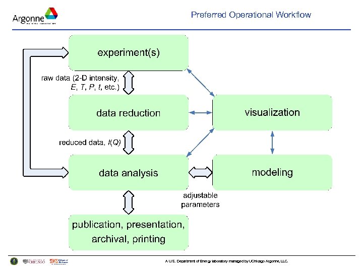 Preferred Operational Workflow A U. S. Department of Energy laboratory managed by UChicago Argonne,