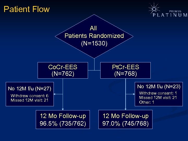 Patient Flow All Patients Randomized (N=1530) Co. Cr-EES (N=762) No 12 M f/u (N=27)