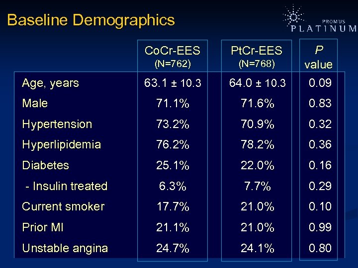 Baseline Demographics Co. Cr-EES Pt. Cr-EES (N=762) (N=768) 63. 1 ± 10. 3 64.