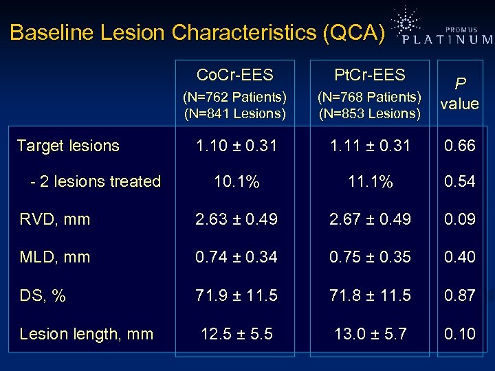 Baseline Lesion Characteristics (QCA) Co. Cr-EES Pt. Cr-EES (N=762 Patients) (N=841 Lesions) (N=768 Patients)