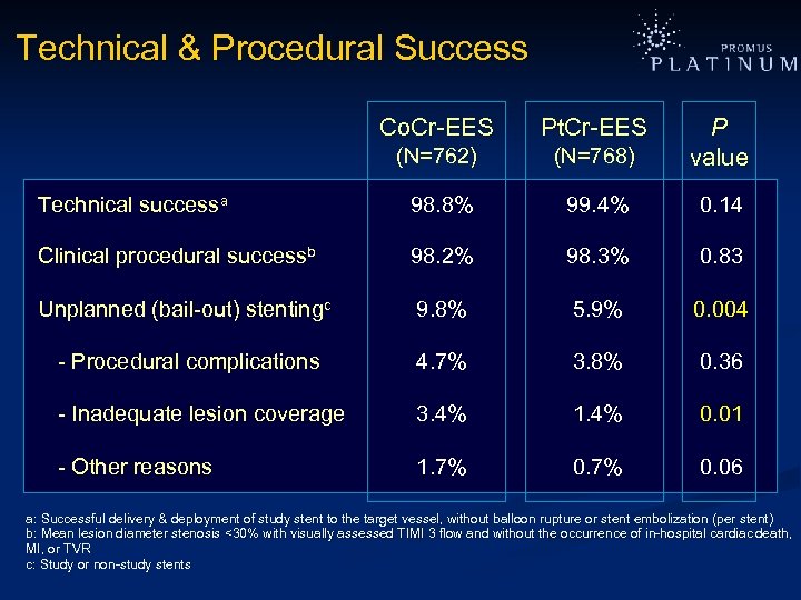 Technical & Procedural Success Co. Cr-EES Pt. Cr-EES (N=762) (N=768) P value Technical successa