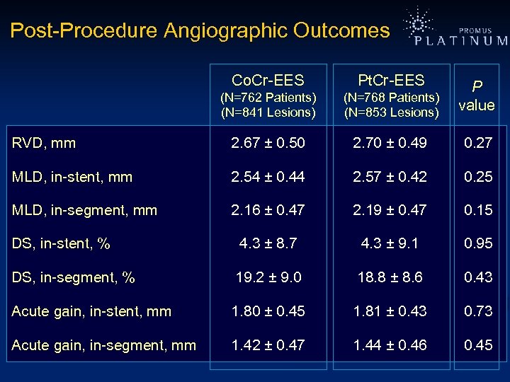 Post-Procedure Angiographic Outcomes Co. Cr-EES Pt. Cr-EES (N=762 Patients) (N=841 Lesions) (N=768 Patients) (N=853
