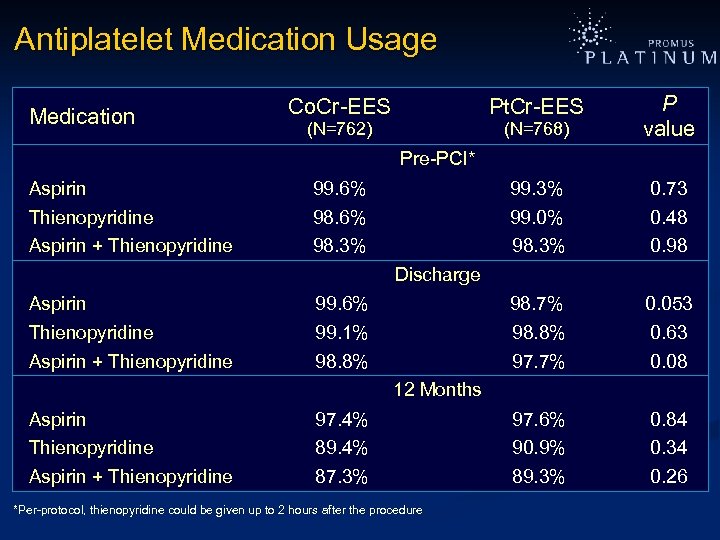 Antiplatelet Medication Usage Medication Co. Cr-EES Pt. Cr-EES (N=762) (N=768) P value Pre-PCI* Aspirin