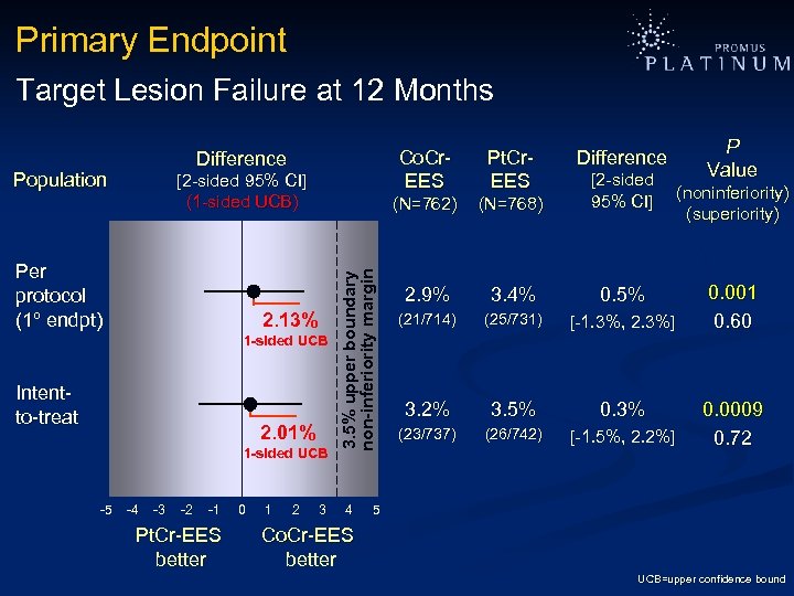 Primary Endpoint Target Lesion Failure at 12 Months Co. Cr- EES Population Per protocol