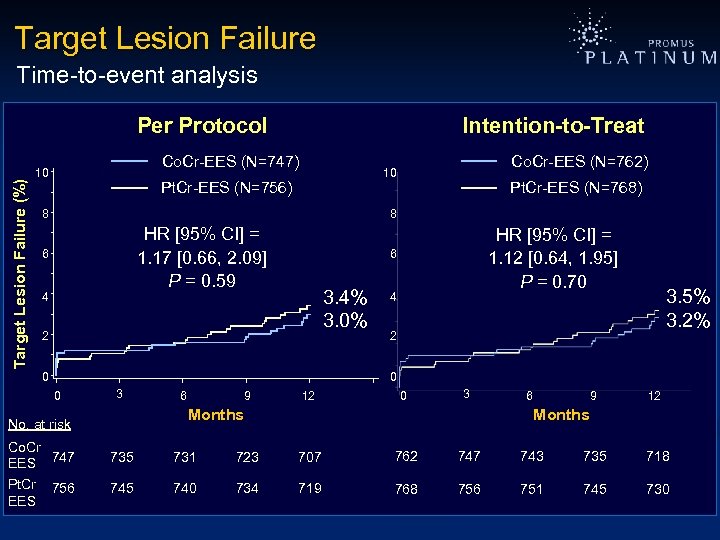 Target Lesion Failure Time-to-event analysis Target Lesion Failure (%) Per Protocol Intention-to-Treat Co. Cr-EES
