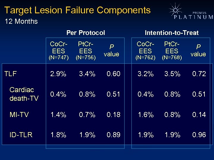 Target Lesion Failure Components 12 Months Per Protocol Co. Cr. EES (N=747) TLF Pt.