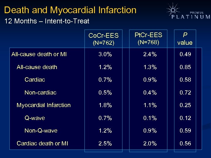 Death and Myocardial Infarction 12 Months – Intent-to-Treat Pt. Cr-EES (N=762) (N=768) P value