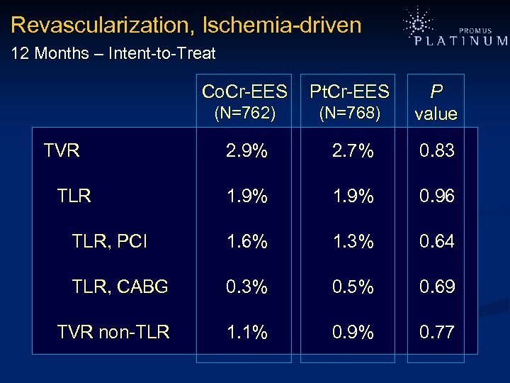 Revascularization, Ischemia-driven 12 Months – Intent-to-Treat Co. Cr-EES Pt. Cr-EES (N=762) (N=768) P value
