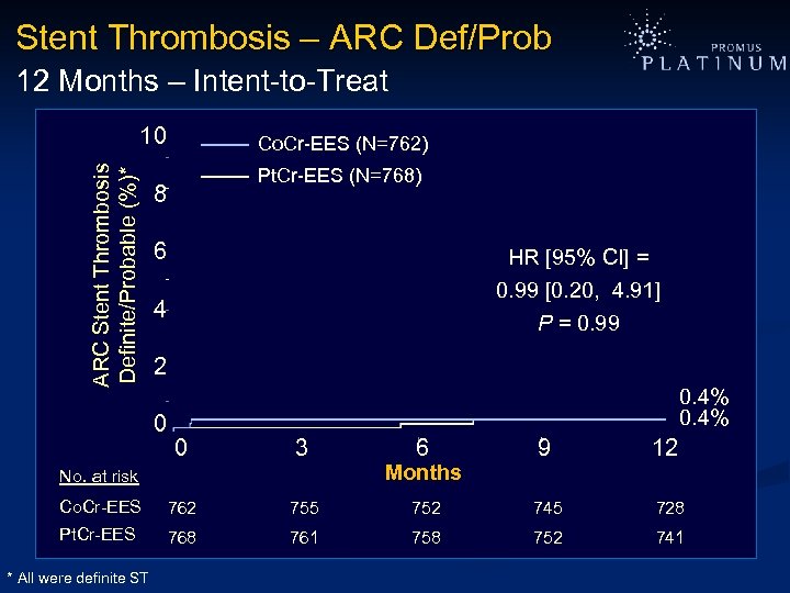 Stent Thrombosis – ARC Def/Prob 12 Months – Intent-to-Treat ARC Stent Thrombosis Definite/Probable (%)*