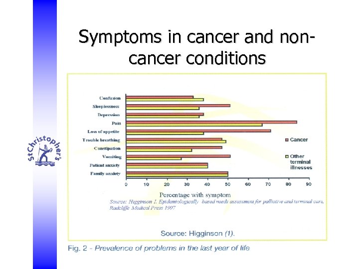 Symptoms in cancer and noncancer conditions 