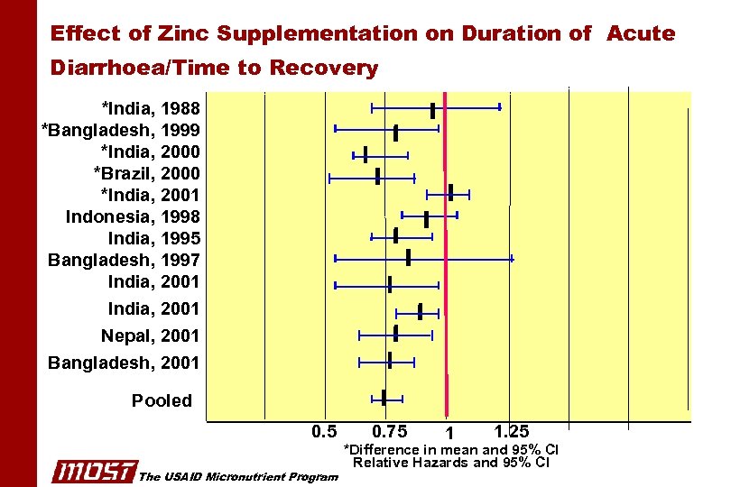 Effect of Zinc Supplementation on Duration of Acute Diarrhoea/Time to Recovery *India, 1988 *Bangladesh,