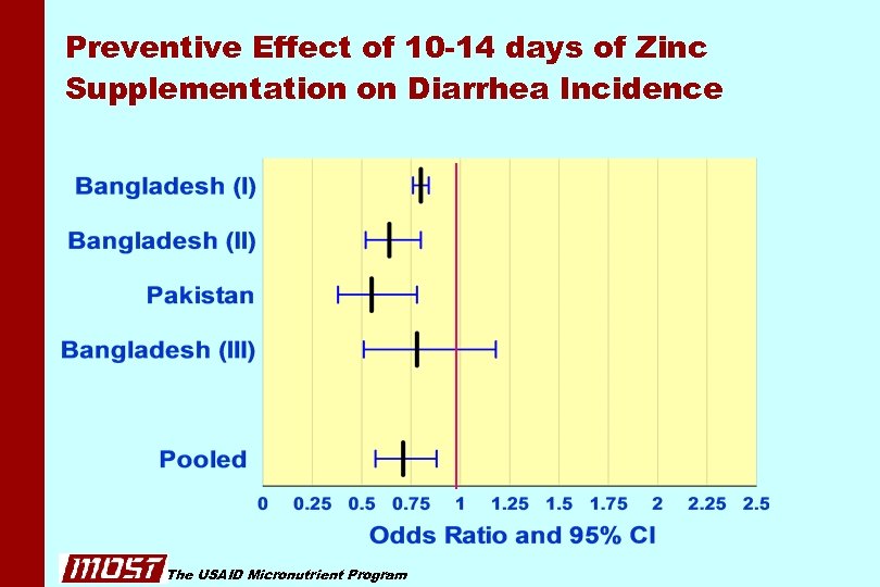 Preventive Effect of 10 -14 days of Zinc Supplementation on Diarrhea Incidence The USAID