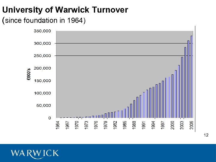 University of Warwick Turnover (since foundation in 1964) 12 