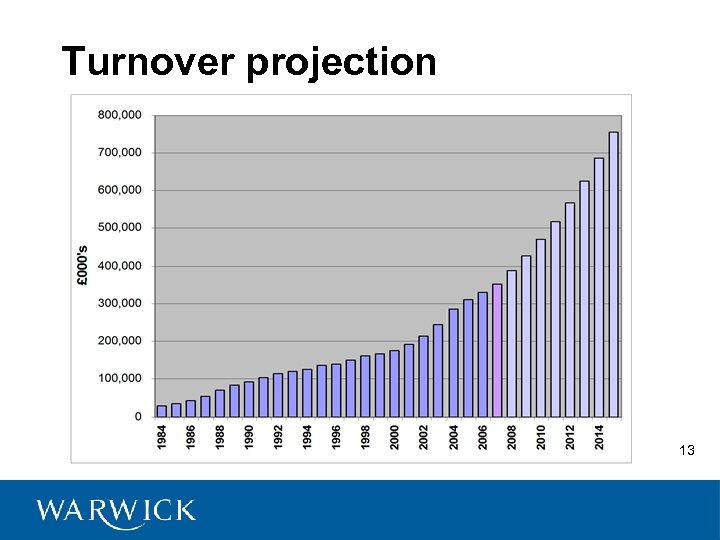 Turnover projection 13 