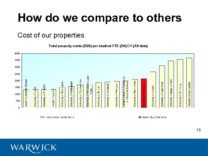 How do we compare to others Cost of our properties Total property costs (D