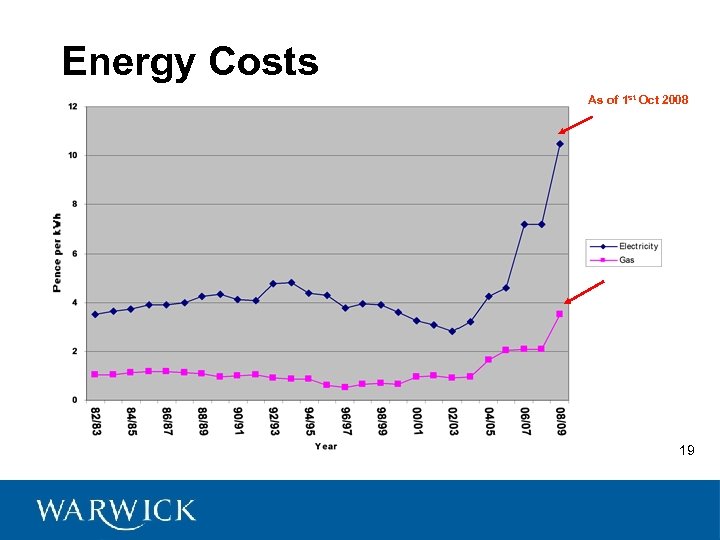 Energy Costs As of 1 st Oct 2008 19 