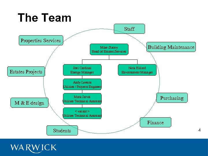 The Team Staff Properties Services Mike Stacey Head of Estates Services Estates Projects Joel