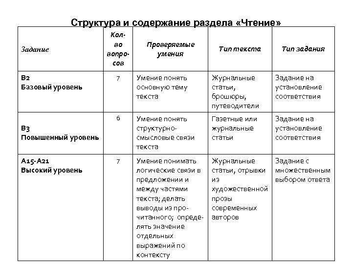 Структура и содержание раздела «Чтение» Задание B 2 Базовый уровень Колво вопросов Проверяемые умения