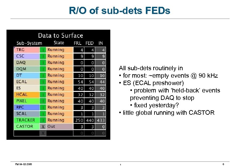 R/O of sub-dets FEDs All sub-dets routinely in • for most: ~empty events @