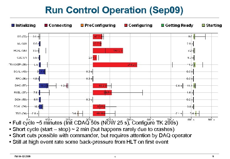 Run Control Operation (Sep 09) • Full cycle ~5 minutes (Init CDAQ 50 s