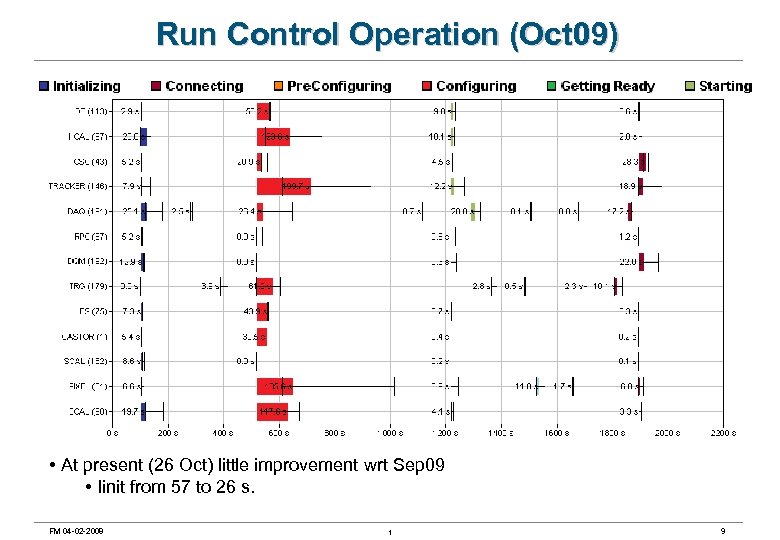 Run Control Operation (Oct 09) • At present (26 Oct) little improvement wrt Sep