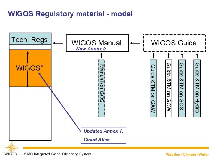 WIGOS Regulatory material - model Tech. Regs WIGOS Manual New Annex 9 Guide &TM