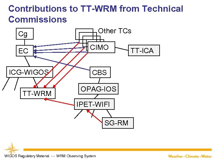 Contributions to TT-WRM from Technical Commissions Other TCs Cg EC ICG-WIGOS TT-WRM CIMO CBS