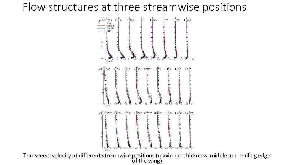 Flow structures at three streamwise positions Transverse velocity at different streamwise positions (maximum thickness,