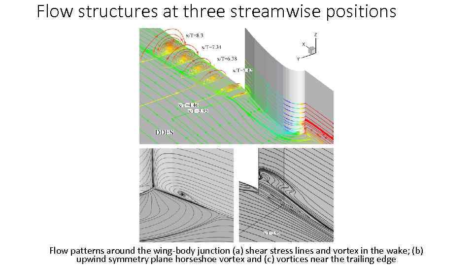 Flow structures at three streamwise positions Flow patterns around the wing-body junction (a) shear
