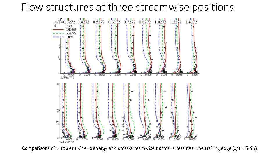 Flow structures at three streamwise positions Comparisons of turbulent kinetic energy and cross-streamwise normal