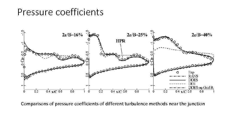 Pressure coefficients Comparisons of pressure coefficients of different turbulence methods near the junction 